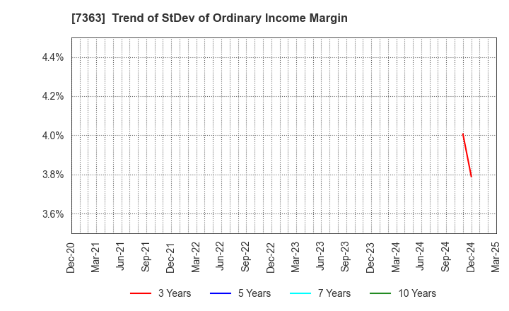 7363 baby calendar Inc.: Trend of StDev of Ordinary Income Margin