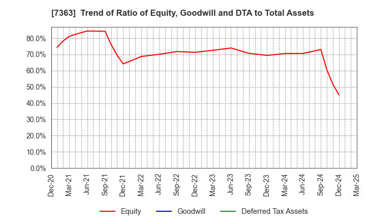 7363 baby calendar Inc.: Trend of Ratio of Equity, Goodwill and DTA to Total Assets