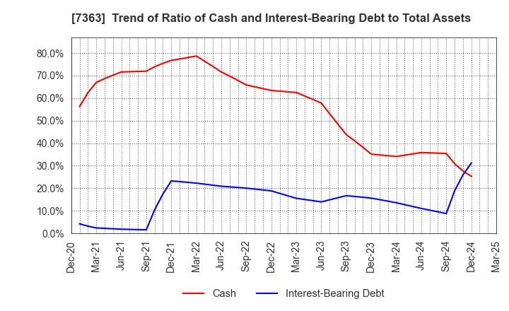 7363 baby calendar Inc.: Trend of Ratio of Cash and Interest-Bearing Debt to Total Assets