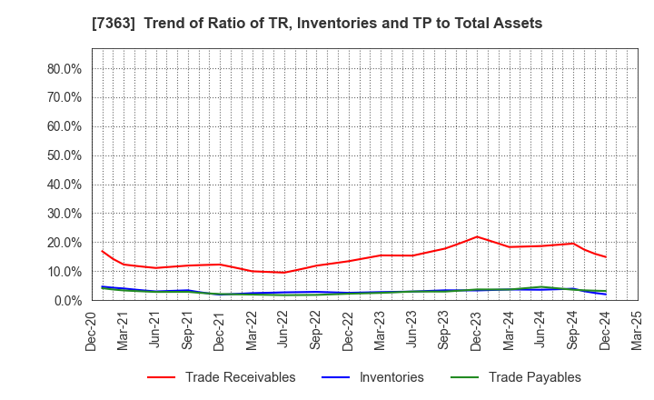 7363 baby calendar Inc.: Trend of Ratio of TR, Inventories and TP to Total Assets