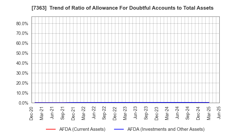 7363 baby calendar Inc.: Trend of Ratio of Allowance For Doubtful Accounts to Total Assets