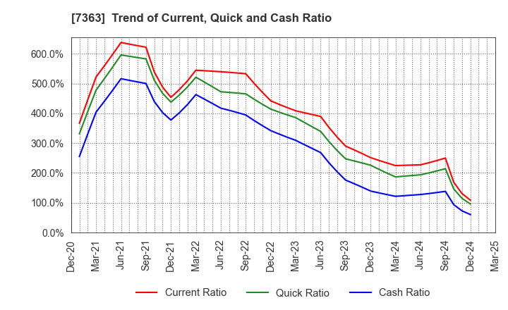 7363 baby calendar Inc.: Trend of Current, Quick and Cash Ratio