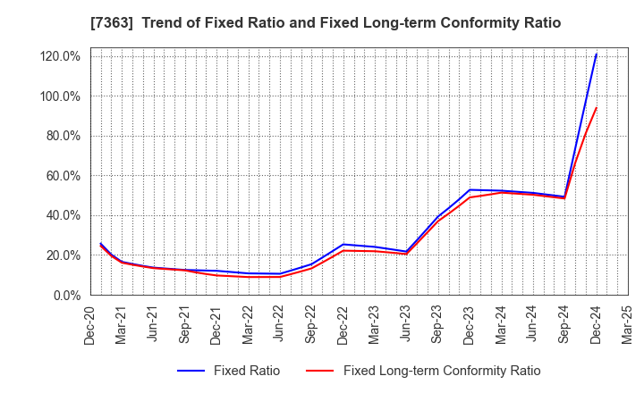 7363 baby calendar Inc.: Trend of Fixed Ratio and Fixed Long-term Conformity Ratio