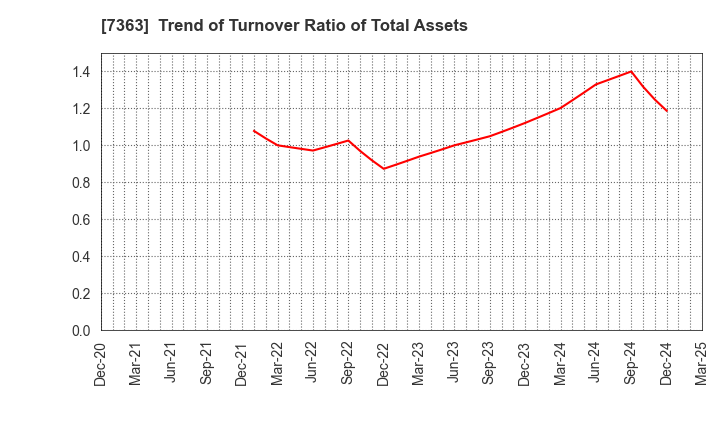 7363 baby calendar Inc.: Trend of Turnover Ratio of Total Assets