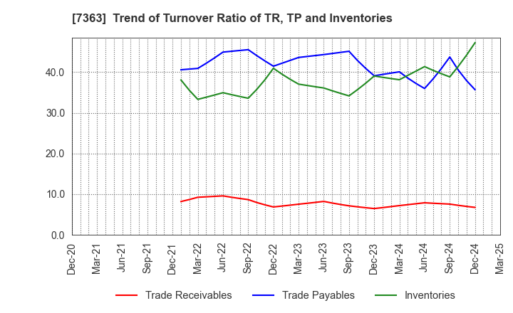 7363 baby calendar Inc.: Trend of Turnover Ratio of TR, TP and Inventories