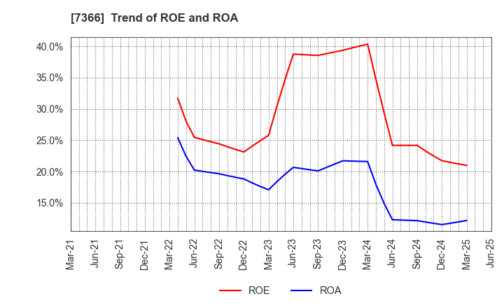7366 LITALICO Inc.: Trend of ROE and ROA