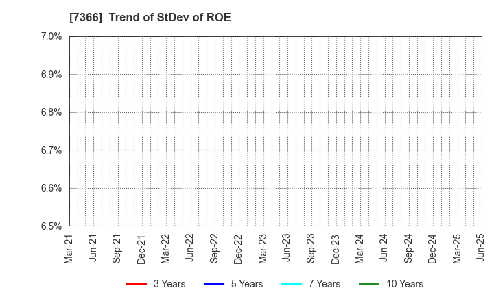 7366 LITALICO Inc.: Trend of StDev of ROE