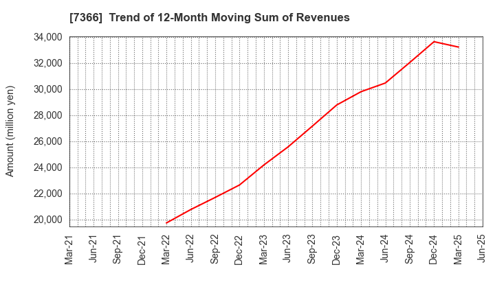 7366 LITALICO Inc.: Trend of 12-Month Moving Sum of Revenues