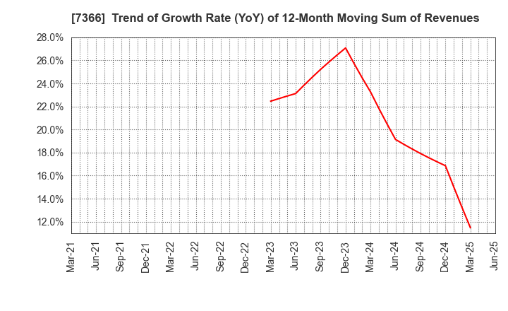 7366 LITALICO Inc.: Trend of Growth Rate (YoY) of 12-Month Moving Sum of Revenues