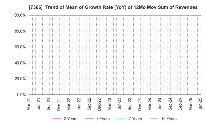 7366 LITALICO Inc.: Trend of Mean of Growth Rate (YoY) of 12Mo Mov Sum of Revenues
