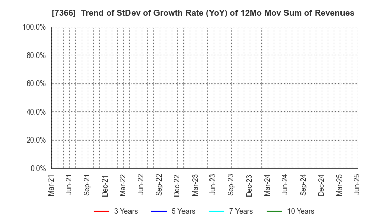 7366 LITALICO Inc.: Trend of StDev of Growth Rate (YoY) of 12Mo Mov Sum of Revenues