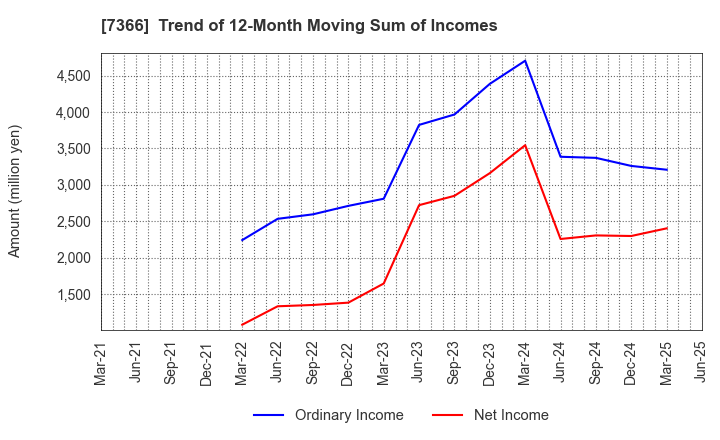 7366 LITALICO Inc.: Trend of 12-Month Moving Sum of Incomes