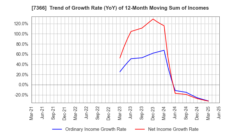 7366 LITALICO Inc.: Trend of Growth Rate (YoY) of 12-Month Moving Sum of Incomes