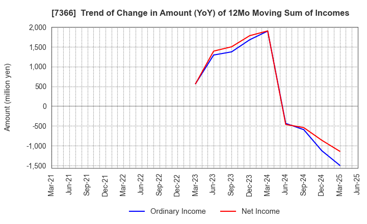 7366 LITALICO Inc.: Trend of Change in Amount (YoY) of 12Mo Moving Sum of Incomes