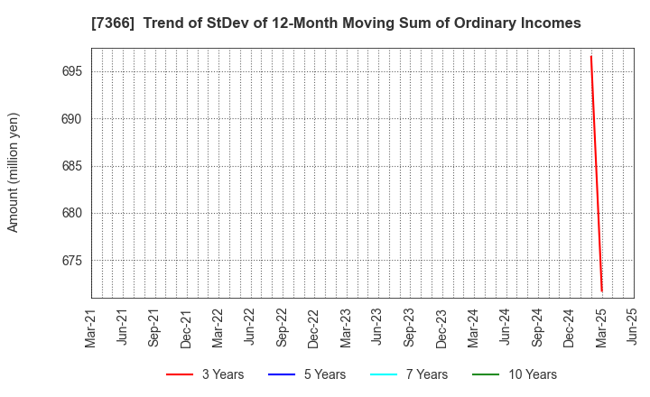7366 LITALICO Inc.: Trend of StDev of 12-Month Moving Sum of Ordinary Incomes