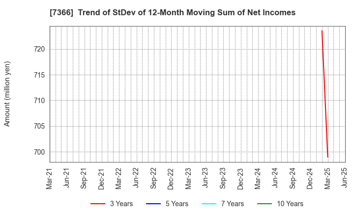7366 LITALICO Inc.: Trend of StDev of 12-Month Moving Sum of Net Incomes