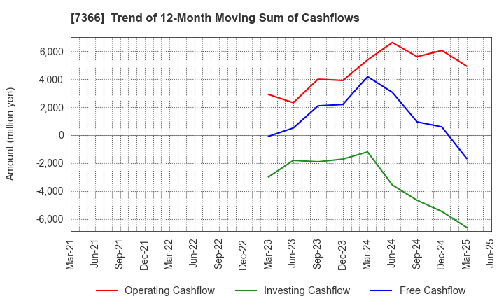7366 LITALICO Inc.: Trend of 12-Month Moving Sum of Cashflows