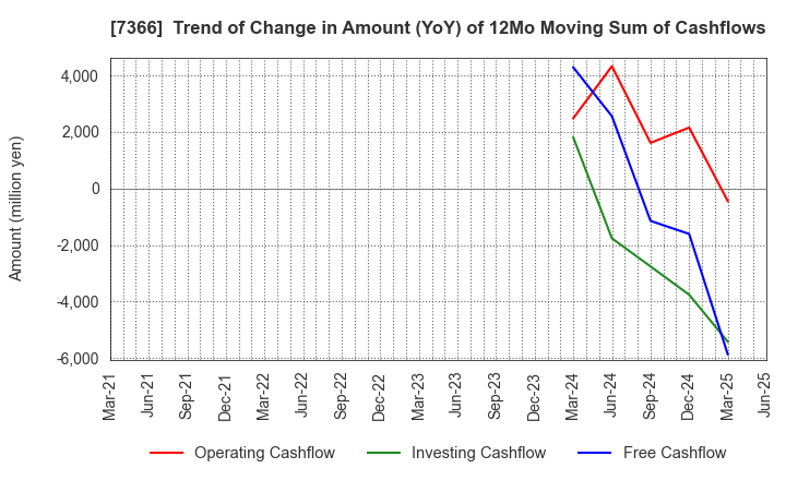 7366 LITALICO Inc.: Trend of Change in Amount (YoY) of 12Mo Moving Sum of Cashflows