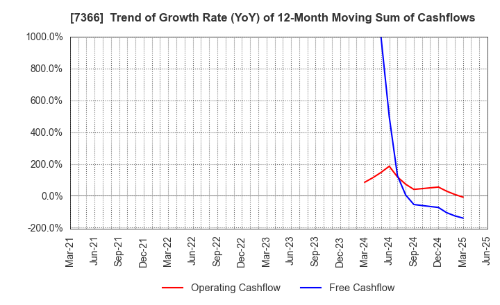 7366 LITALICO Inc.: Trend of Growth Rate (YoY) of 12-Month Moving Sum of Cashflows