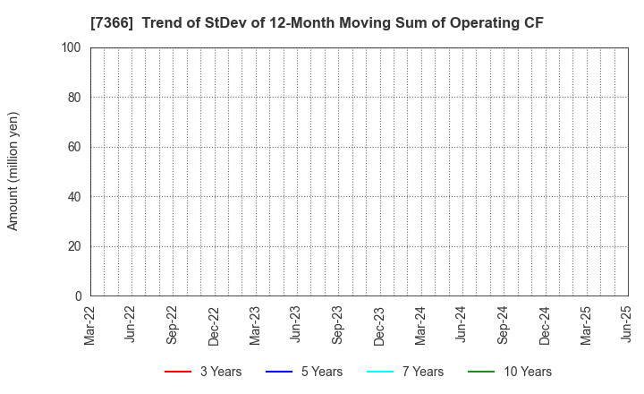 7366 LITALICO Inc.: Trend of StDev of 12-Month Moving Sum of Operating CF