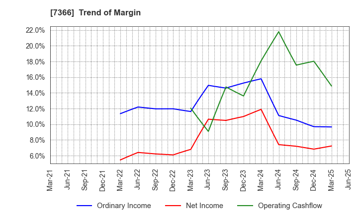 7366 LITALICO Inc.: Trend of Margin