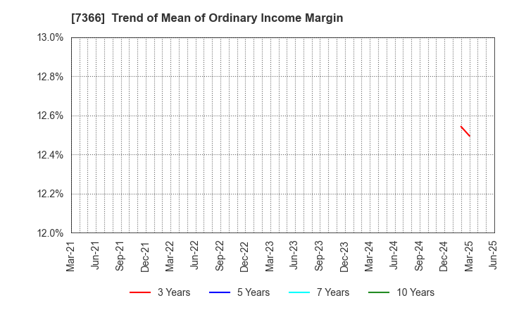 7366 LITALICO Inc.: Trend of Mean of Ordinary Income Margin