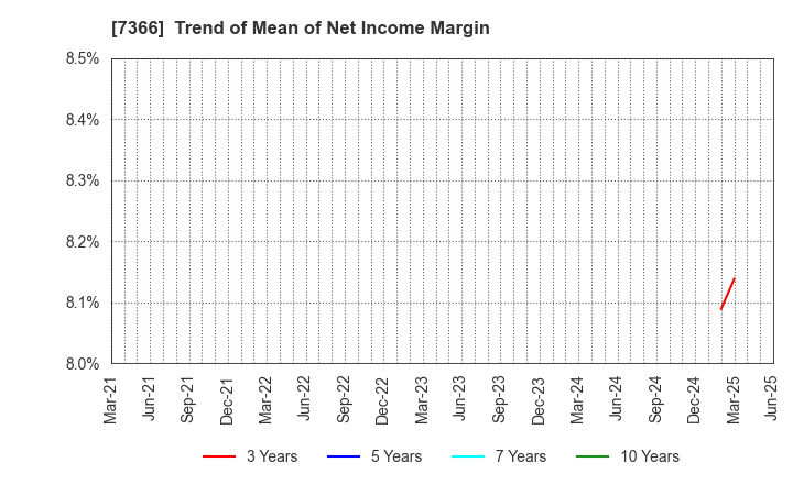 7366 LITALICO Inc.: Trend of Mean of Net Income Margin