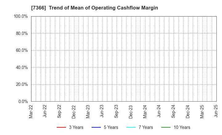 7366 LITALICO Inc.: Trend of Mean of Operating Cashflow Margin