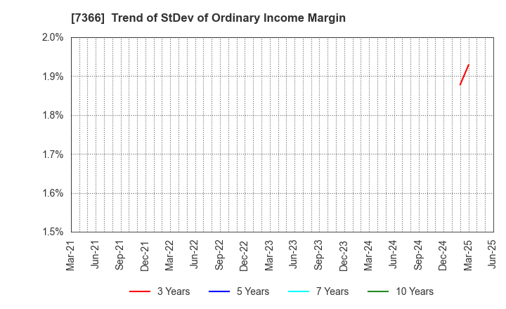 7366 LITALICO Inc.: Trend of StDev of Ordinary Income Margin