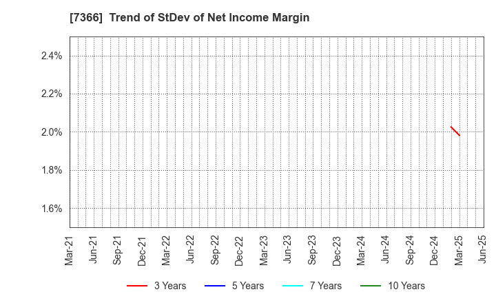 7366 LITALICO Inc.: Trend of StDev of Net Income Margin