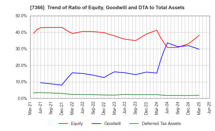 7366 LITALICO Inc.: Trend of Ratio of Equity, Goodwill and DTA to Total Assets