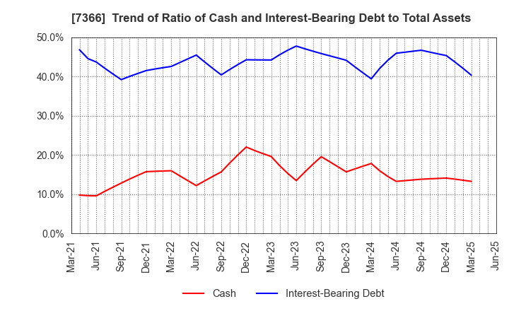 7366 LITALICO Inc.: Trend of Ratio of Cash and Interest-Bearing Debt to Total Assets