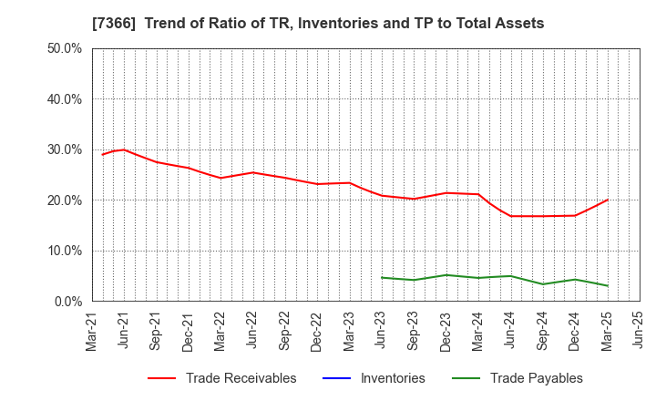7366 LITALICO Inc.: Trend of Ratio of TR, Inventories and TP to Total Assets