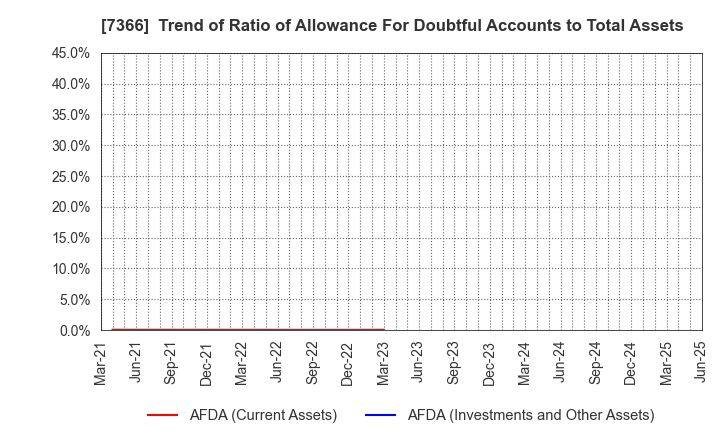7366 LITALICO Inc.: Trend of Ratio of Allowance For Doubtful Accounts to Total Assets