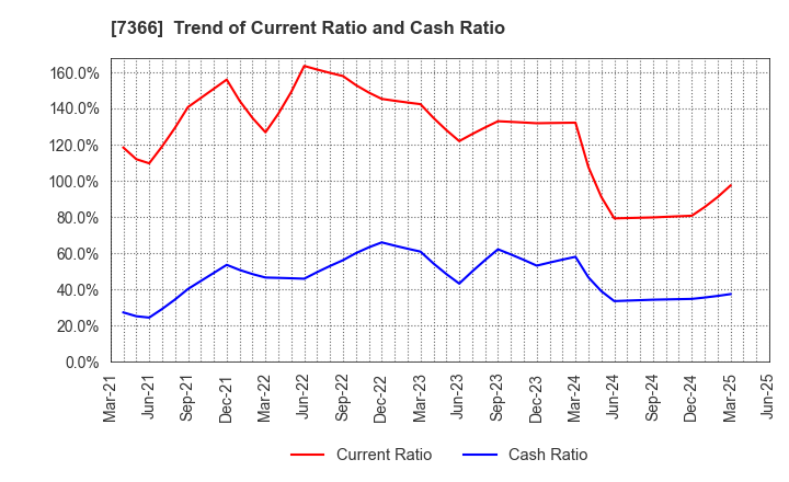 7366 LITALICO Inc.: Trend of Current Ratio and Cash Ratio