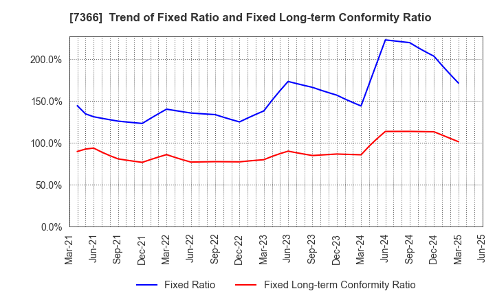 7366 LITALICO Inc.: Trend of Fixed Ratio and Fixed Long-term Conformity Ratio