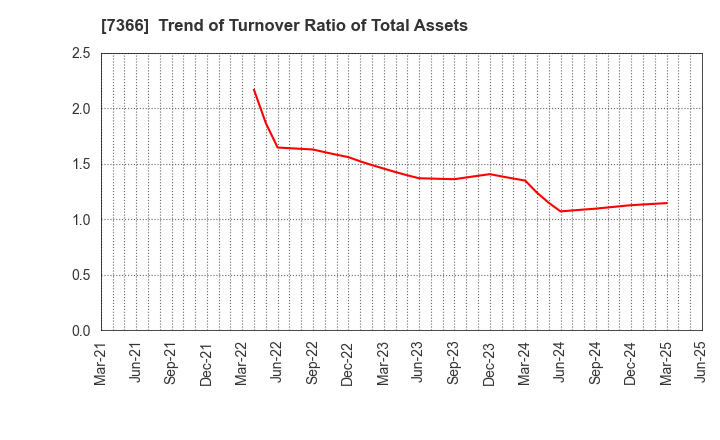 7366 LITALICO Inc.: Trend of Turnover Ratio of Total Assets