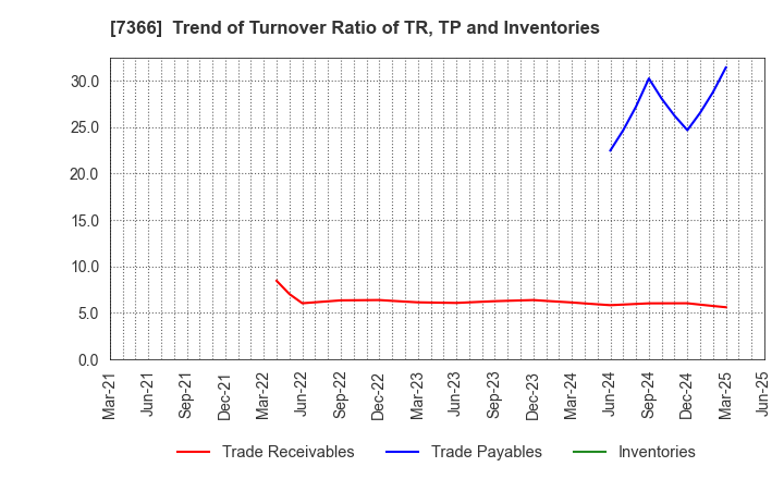 7366 LITALICO Inc.: Trend of Turnover Ratio of TR, TP and Inventories