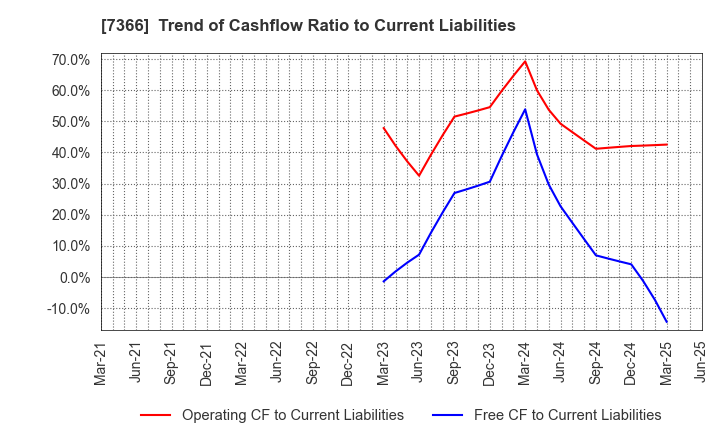 7366 LITALICO Inc.: Trend of Cashflow Ratio to Current Liabilities