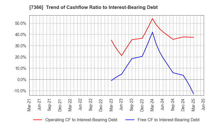 7366 LITALICO Inc.: Trend of Cashflow Ratio to Interest-Bearing Debt