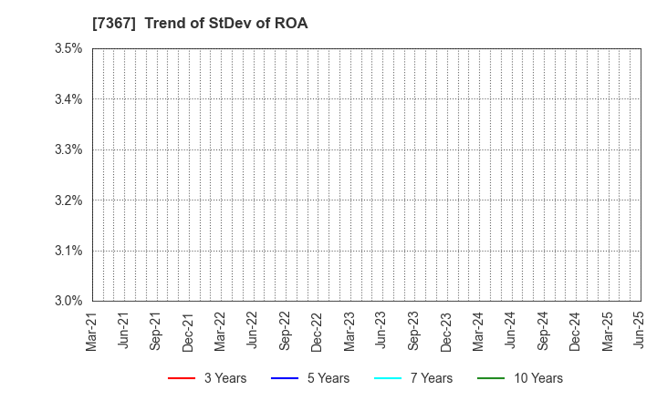 7367 CELM,Inc.: Trend of StDev of ROA