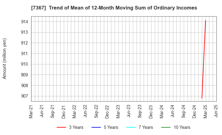 7367 CELM,Inc.: Trend of Mean of 12-Month Moving Sum of Ordinary Incomes