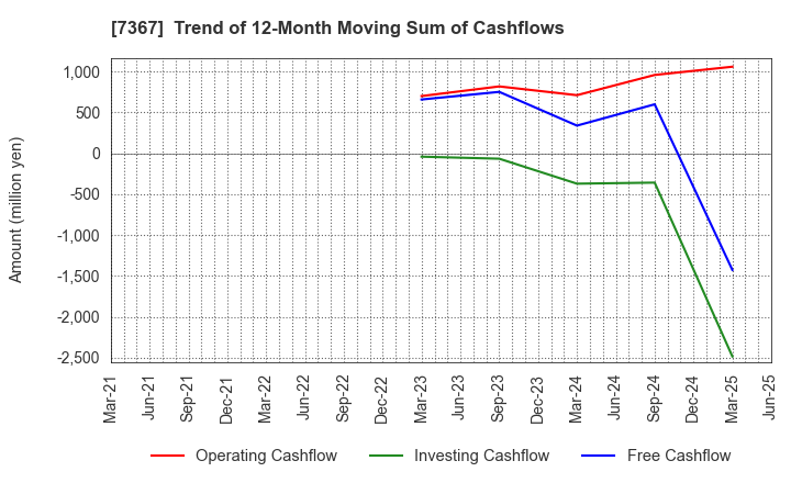 7367 CELM,Inc.: Trend of 12-Month Moving Sum of Cashflows