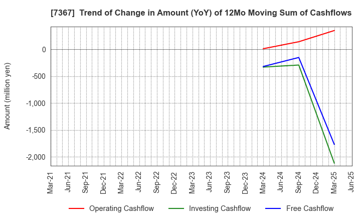 7367 CELM,Inc.: Trend of Change in Amount (YoY) of 12Mo Moving Sum of Cashflows
