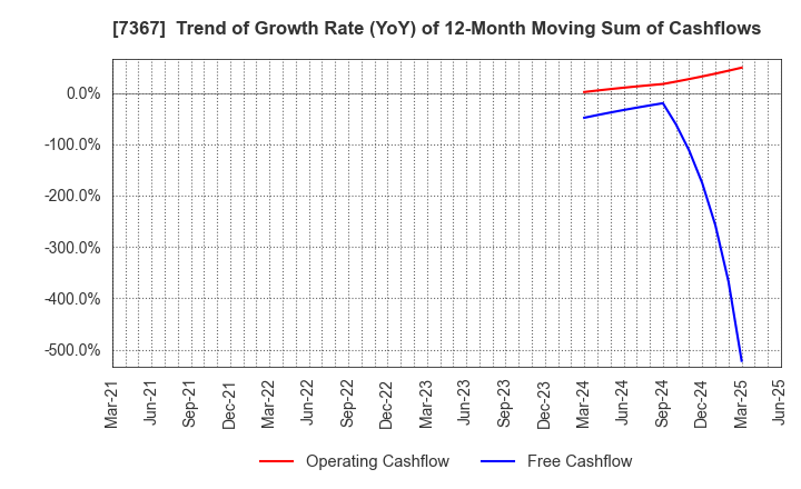 7367 CELM,Inc.: Trend of Growth Rate (YoY) of 12-Month Moving Sum of Cashflows