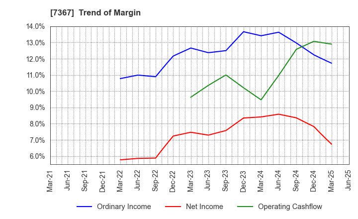 7367 CELM,Inc.: Trend of Margin