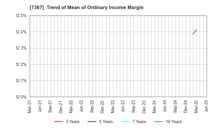 7367 CELM,Inc.: Trend of Mean of Ordinary Income Margin