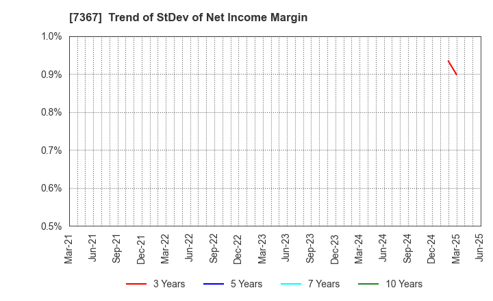 7367 CELM,Inc.: Trend of StDev of Net Income Margin