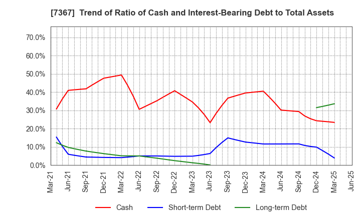 7367 CELM,Inc.: Trend of Ratio of Cash and Interest-Bearing Debt to Total Assets
