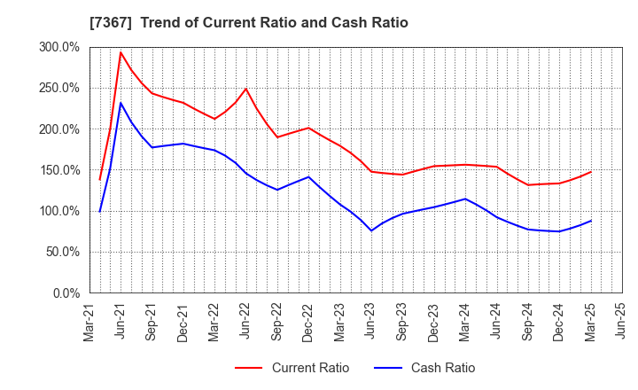 7367 CELM,Inc.: Trend of Current Ratio and Cash Ratio